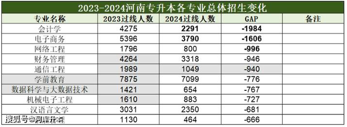 2021年河南专升本软件工程招生计划及分数排名(软件工程工学院专升本师范学院建档) 软件优化