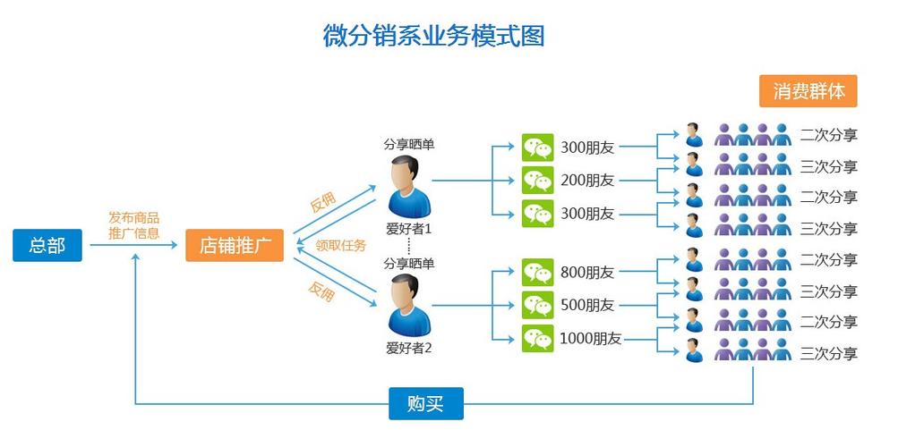 微商软件分销系统(分销系统软件分销商企业) 排名链接