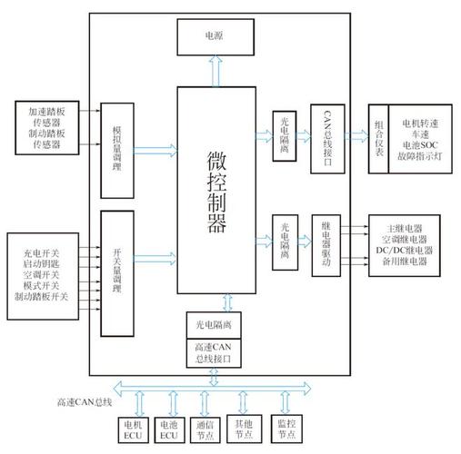 汽车控制器V型开发流程(软件控制器系统体系结构组件) 软件优化