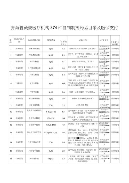 海北州212种藏（蒙）自制制剂纳入医保目录(医保制剂医疗机构普法纳入) 排名链接