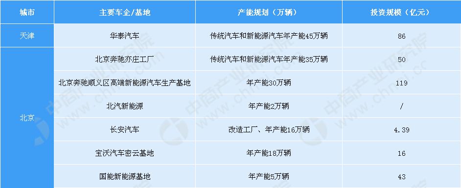 京津冀三省市整车厂产能布局及零部件企业名录(有限公司汽车总成科技有限公司系统) 排名链接