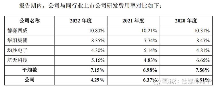 毛利率畸高研发却不及同行 |IPO观察(有为公司亿元毛利率研发) 排名链接