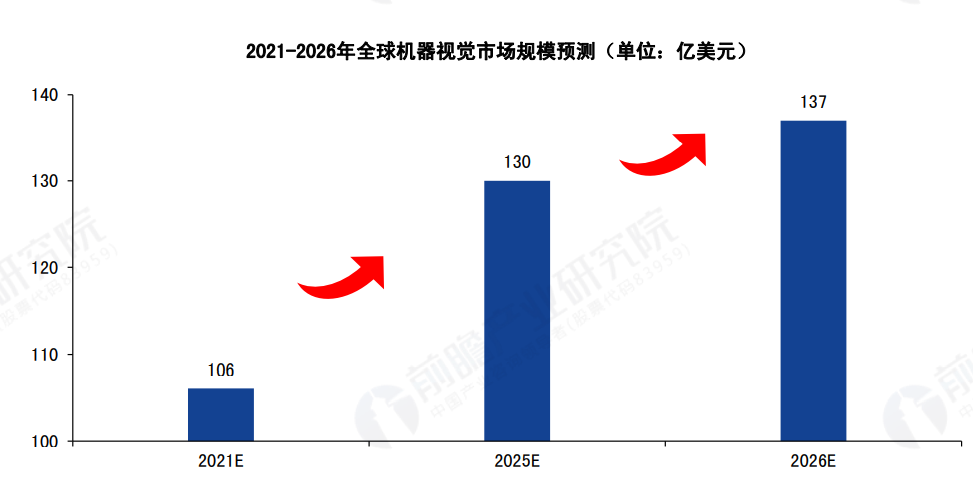 机器视觉市场发展潜力无限 欧菲光深耕机器视觉赛道持续受益(视觉机器相机领域亿元) 软件开发