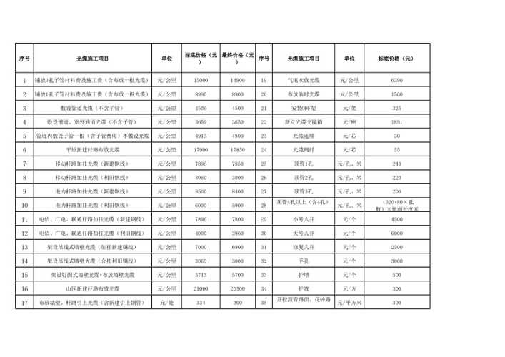 2018广州弱电施工标准价格(光缆线缆双绞线价格端接) 排名链接