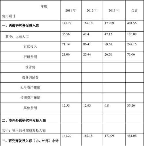 做的高新技术企业研发费用表格，太实用啦！(高新技术企业费用研发表格财务经理) 99链接平台