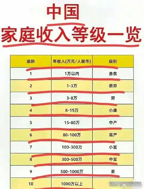 月薪一万左右算什么水平？(水平收入水平较高行业自己的) 软件优化