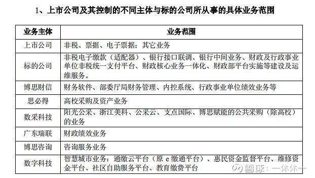 博思软件(300525.SZ)：主要收费来源于业财税一体化协同应用的系统建设费、SAAS服务费及运维费等(协同财税金融来源于收费) 排名链接