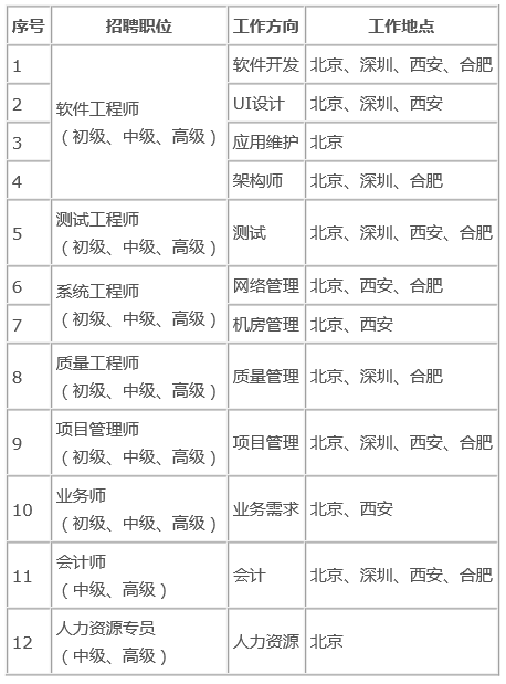 2021中国银行软件中心（合肥）社会招聘公告(条件测试基础上具备开发) 软件优化