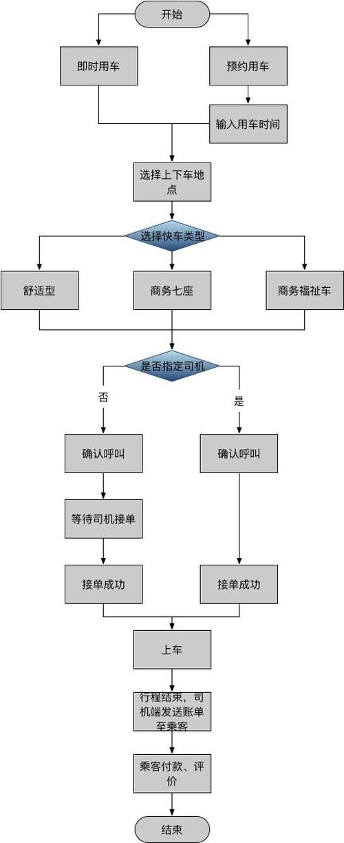 网约车软件开发及上线流程(软件上线开发开发者审核) 软件开发