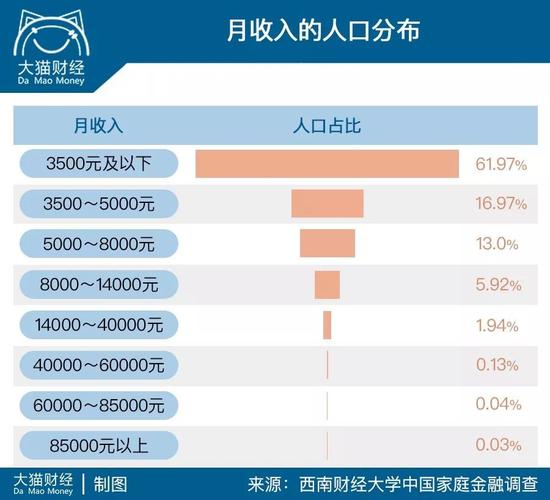 月薪3500算低收入水平吗？(月薪低收入水平有很多比较好) 软件优化