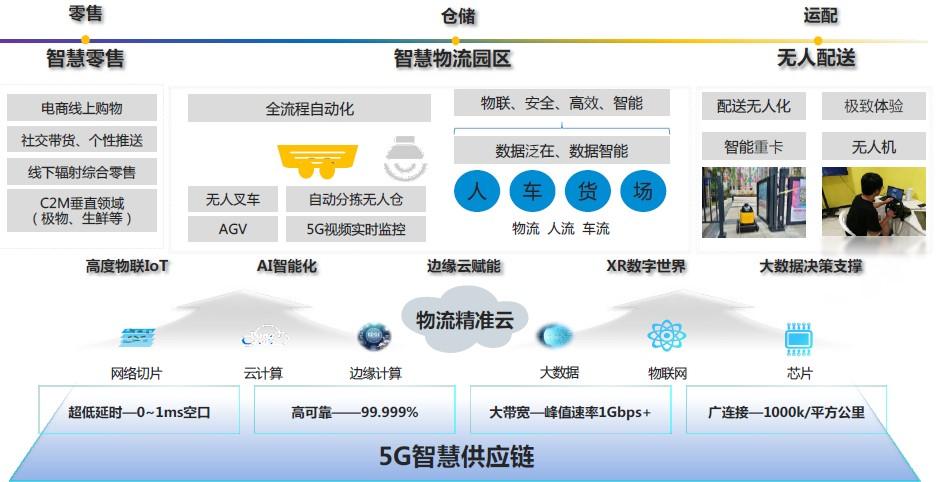 基于5G组网的边缘云计算之AGV运行新模式探讨——5G在AGV中的应用(组网物流导航数据传输设备) 软件优化