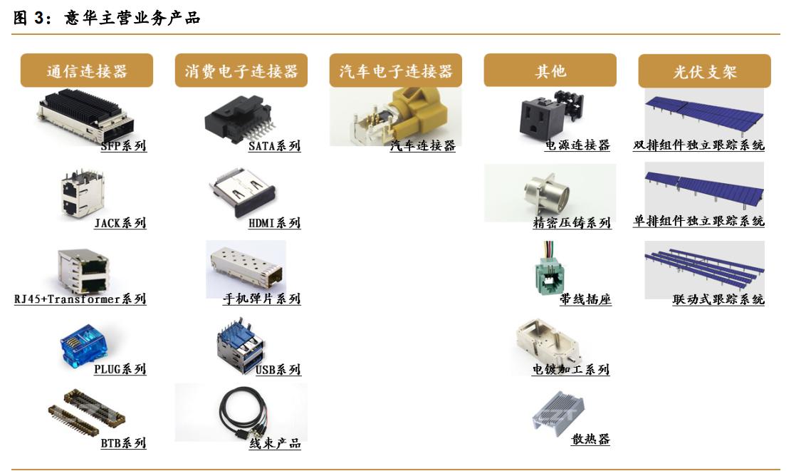 意华股份：光伏支架向阳生长，汽车连接器星辰大海(连接器支架光伏公司向阳) 99链接平台