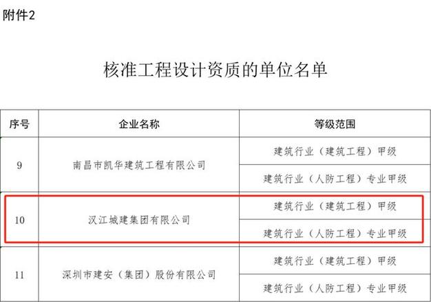 安徽省公路工程施工总承包特级（一级二级）资质企业名单(工程有限公司建设有限责任公司集团有限公司有限公司) 排名链接