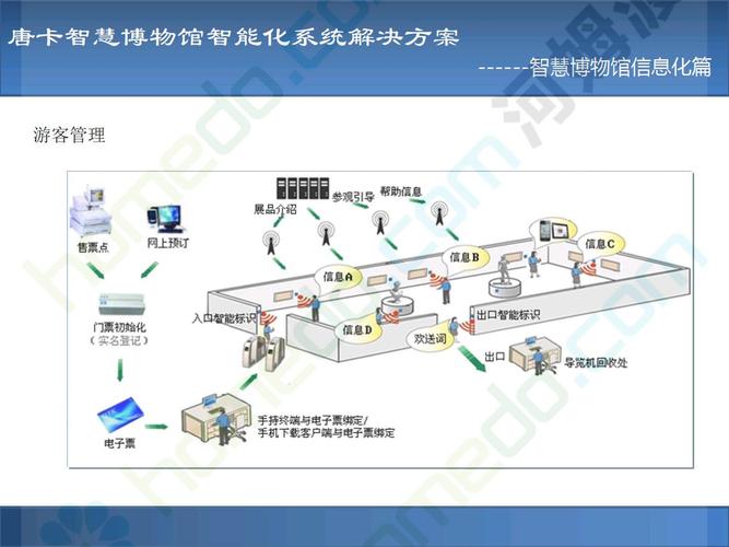 最全面的智慧博物馆综合智能化系统解决方案(智能化博物馆最全面智慧解决方案) 99链接平台