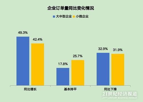 订单量有所下滑(企业印染订单疫情情况) 排名链接