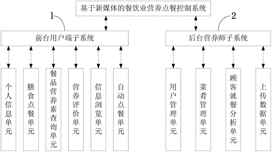 餐饮点餐系统开发(开发系统顾客高效餐饮) 软件开发