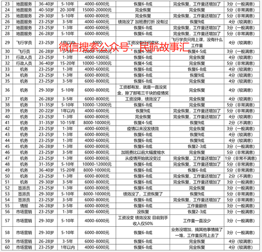 最新！深航和山航员工8月到手薪水和心声调查报告(员工深航机务到手薪水) 排名链接