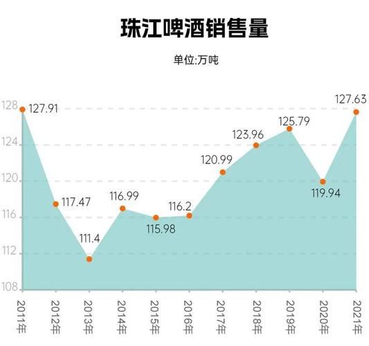 销量原地踏步，高端产品实际零售价不到6元(啤酒销量高端产品零售价踏步) 99链接平台