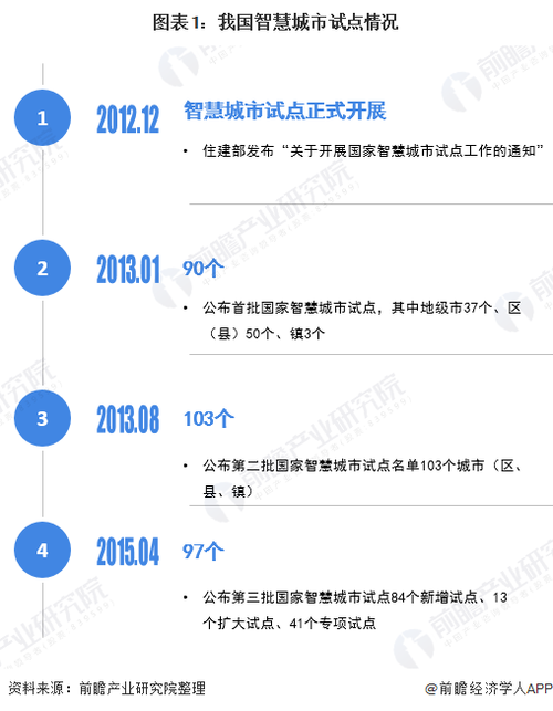 行业四大痛点问题待解(智慧社区研究数字数据) 软件优化