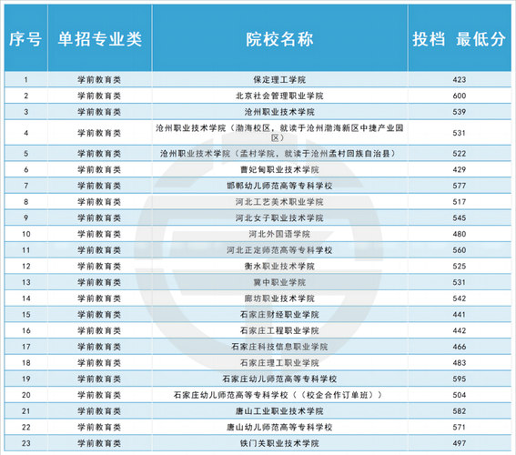 河北省教育考试院河北省高职单招系统平台建设(考生专业录取院校信息) 排名链接