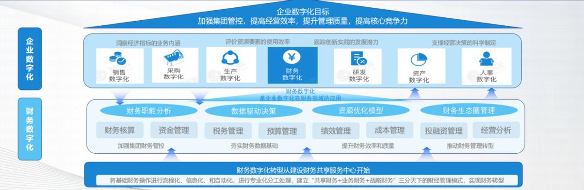 上海_园区财务数字化软件(园区数字化软件财务数据) 软件优化