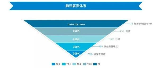 都是怎么谈薪酬的？(的人薪酬都是面试腾讯) 软件优化