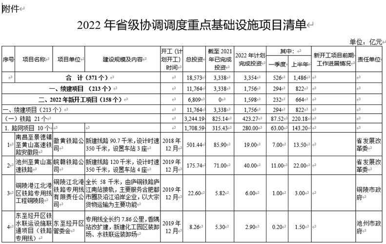 安徽省2022年安排省重点项目出炉(项目年产安置二期建设项目) 软件优化