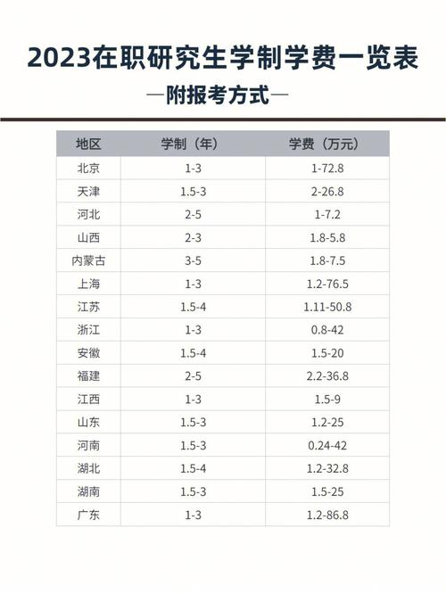 2023年全国各地区在职研究生报名学费学制一览表(学员学费小小子学制在职研究生) 99链接平台