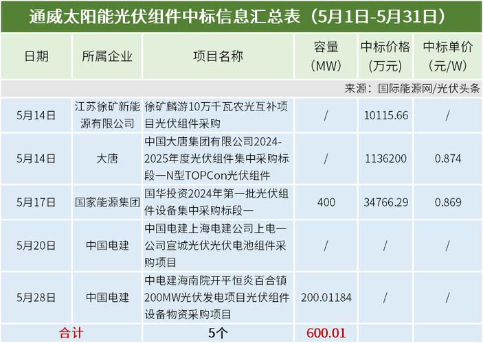 中国能建15GW组件中标候选人(组件中标能源候选人项目) 排名链接