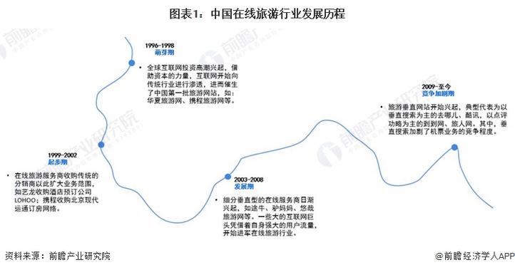 2024年中国在线旅游行业发展现状及投资预测报告-华经产业研究院(旅游分析预订年中行业发展) 软件优化