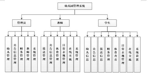 基于JAVA的幼儿园智慧管理系统的设计与实现(学生幼儿园管理系统管理系统) 99链接平台