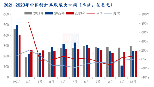 聚集｜2022年我国纺织服装外贸回顾及2023年趋势展望(出口下降服装出口增长东盟) 软件开发