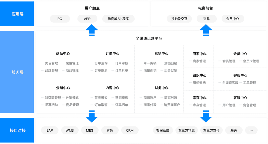 深圳电商系统开发(开发系统优势企业提供) 软件开发