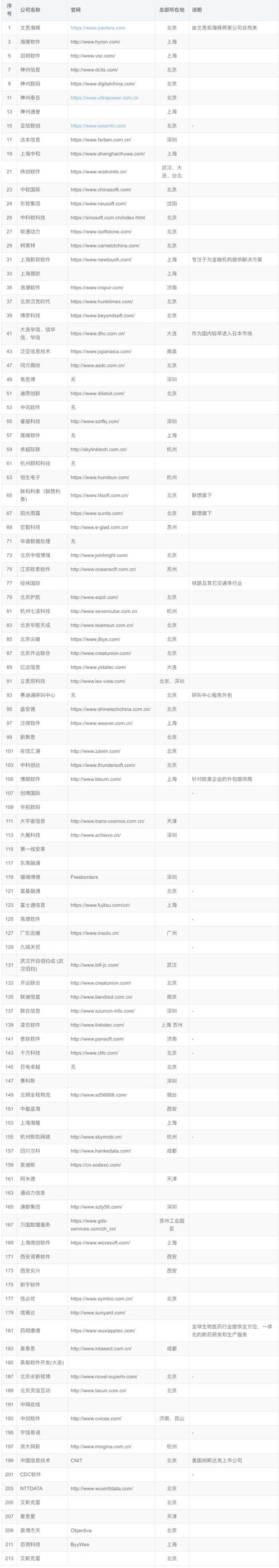 国内IT软件外包公司汇总（2023最新版）(外包最新版汇总国内选择) 软件开发