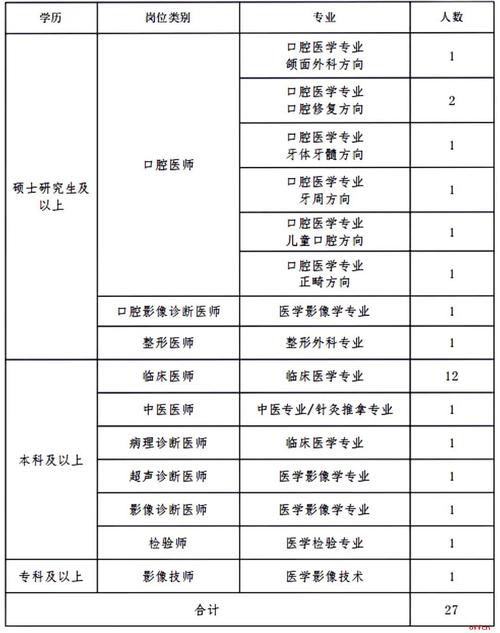 广州市天河区车陂街道社区卫生服务中心招聘3名卫生专业技术人员(天河职称招聘报名表工作经验) 软件开发