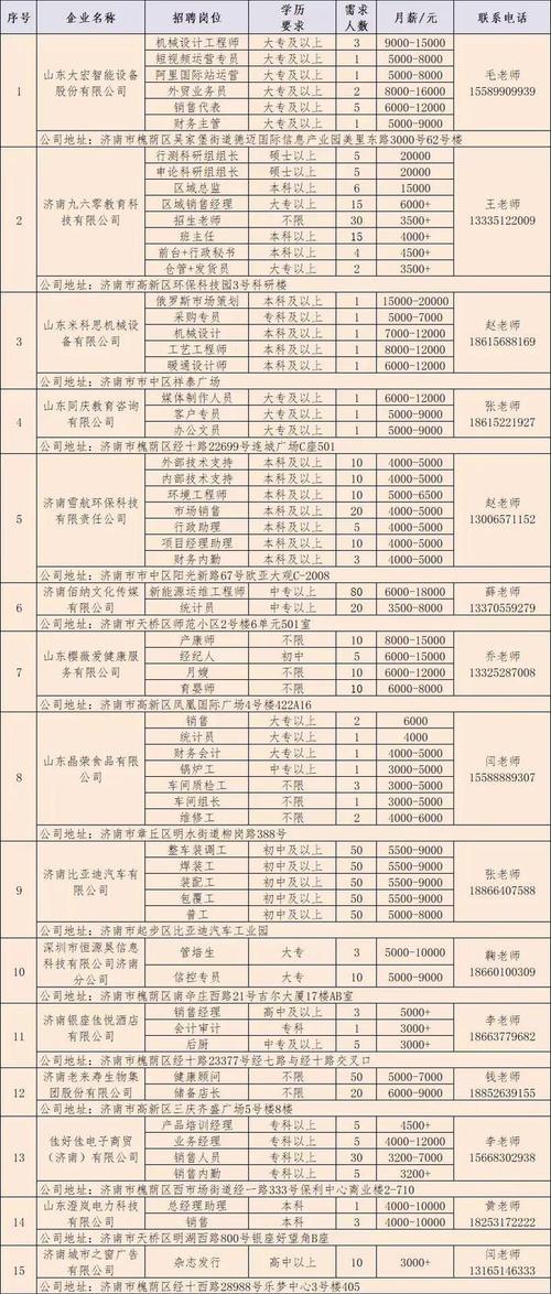 壹点送岗｜山东颐养健康产业发展集团有限公司公开招聘666人(颐养齐鲁集团产业发展产业) 排名链接