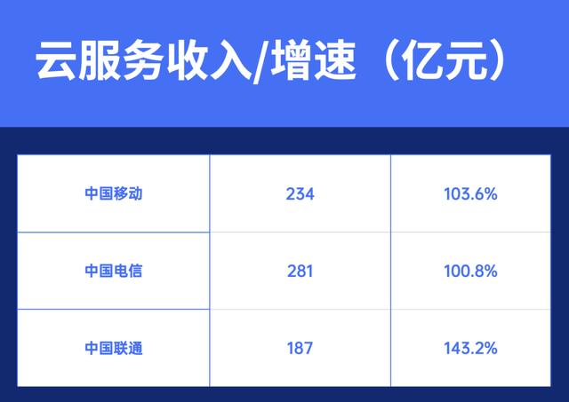 金额3.77亿元！三大运营商组建的联合体中标东莞市政务云(政务服务中标通信网亿元) 99链接平台