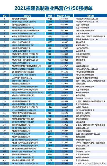 2021年福建省创新型民营企业百强排行榜（附年榜TOP100详单）(民营企业榜单企业百强创新) 排名链接