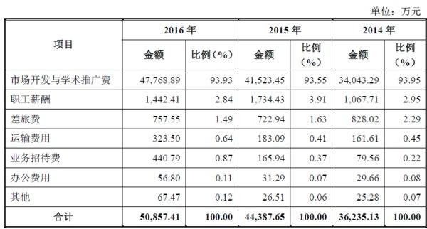 推广服务费真实性与合法性异常(发行人推广生物服务费亿元) 软件优化