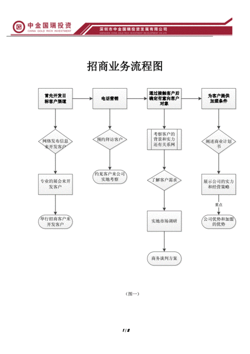 商业地产招商流程：从市场研究到项目启用的全攻略(项目商业地产招商市场研究流程) 软件优化