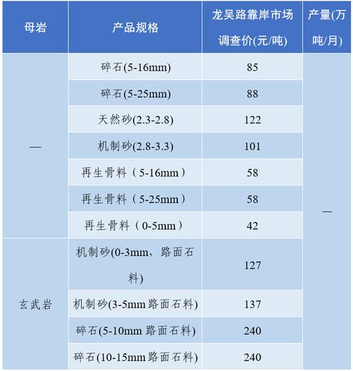 2019年9月全国砂石骨料价格和产量(砂石骨料河沙价格机制) 软件优化