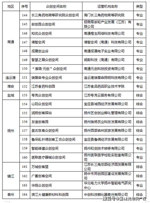 扬州市科技局公布2017年扬州市拟备案市级众创空间名单(空间软件公司市级科技局备案) 99链接平台