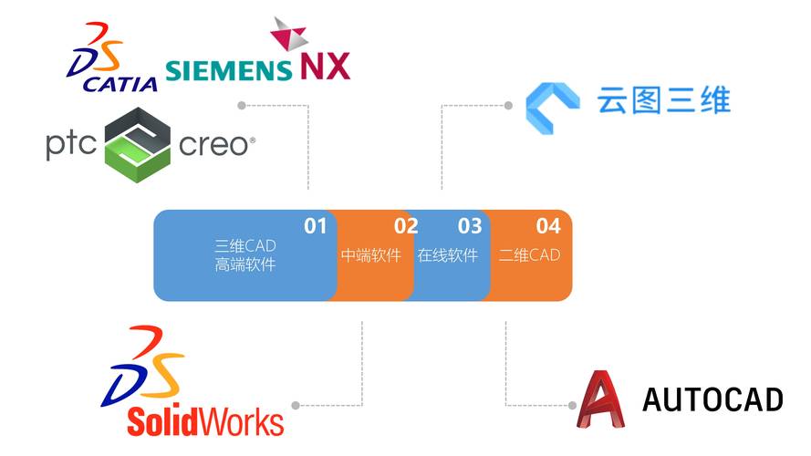 机械设计软件UG、SolidWorks、CAD和Creo都有什么区别？(设计软件建模分析支持) 排名链接