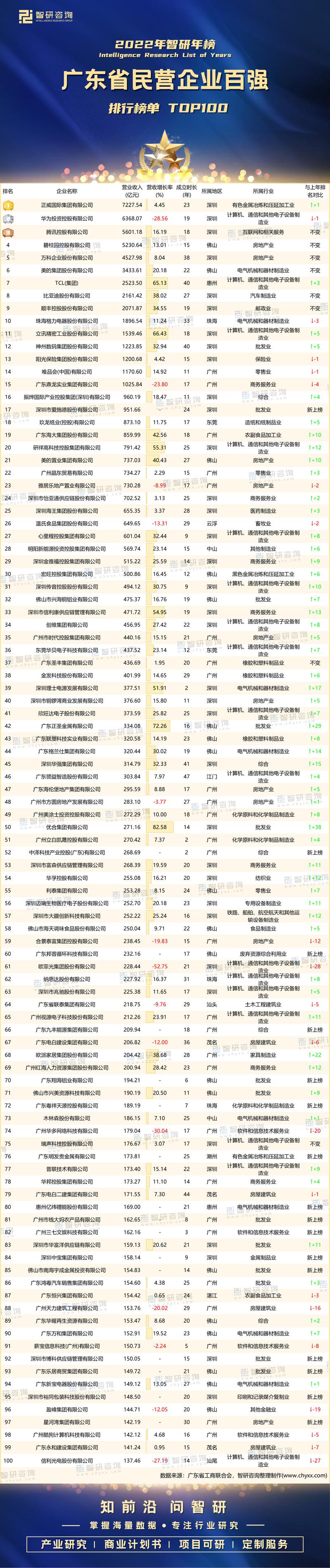 广东广州民营企业营收十大排行榜(十大亿元营收民营企业集团) 99链接平台