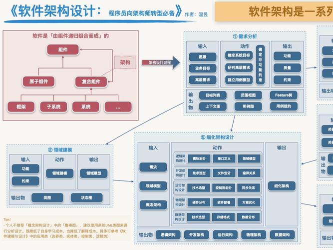 郭东白揭秘软件架构的第一性原理！(架构程序员架构师价值思维) 软件优化