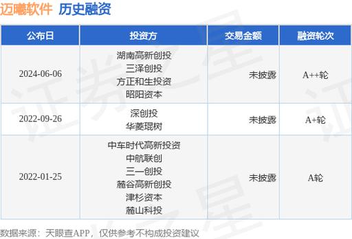 投资方为湖南高新创投、三泽创投等(创投证券之星融资软件投资) 99链接平台