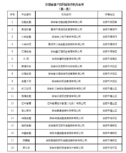 安徽32家“僵尸类”网络借贷机构名单公布(金融服务有限公司借贷互联网投资) 软件开发