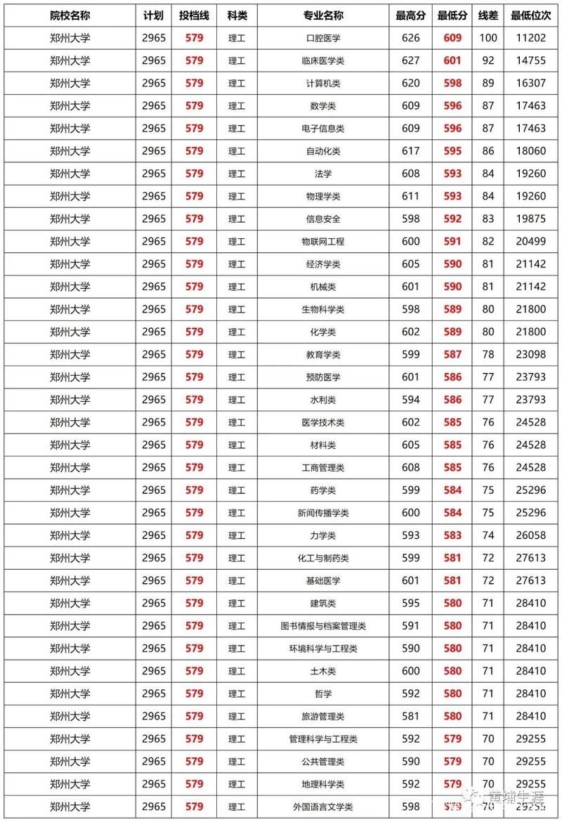 2022年郑州大学录取分数线（专业分及省排名）(专业高考排名郑州大学老师) 排名链接