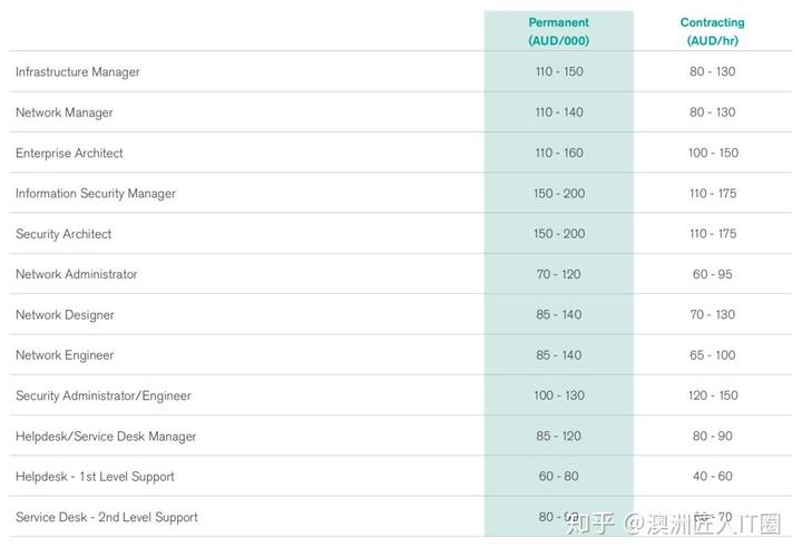 澳洲IT薪资一览！选择IT专业的同学们要笑了……(专业同学们薪资选择大学) 软件开发