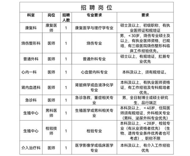 联勤保障部队第九八五医院招聘简章(医院联勤招聘岗位八五) 软件优化